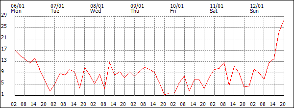 Wind (km/h)