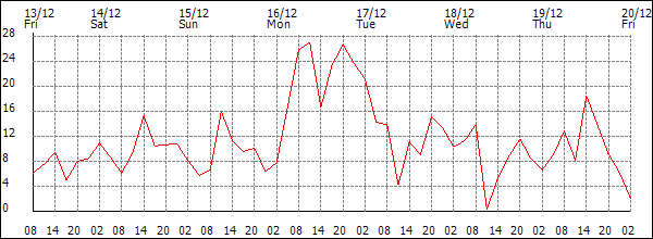 Wind (km/h)