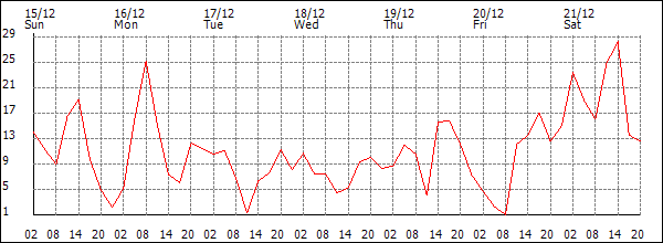 Wind (km/h)