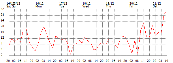 Wind (km/h)