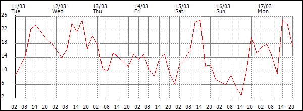 Wind (km/h)