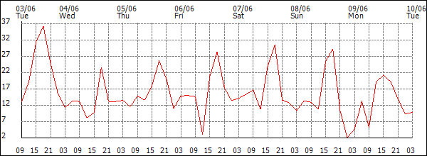 Wind (km/h)
