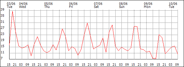 Wind (km/h)