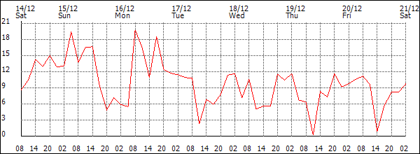 Wind (km/h)