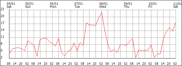 Wind (km/h)