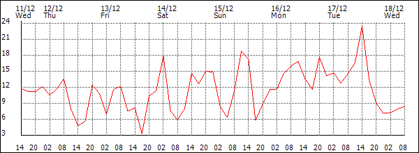 Wind (km/h)