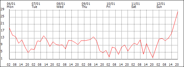 Wind (km/h)