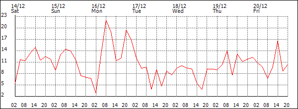 Wind (km/h)