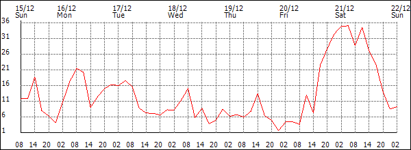 Wind (km/h)