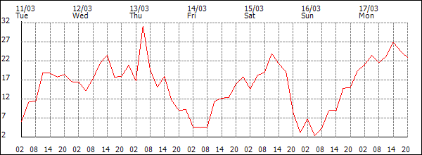 Wind (km/h)