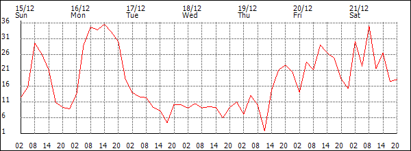 Wind (km/h)