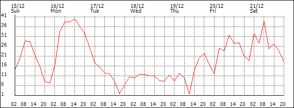 Wind (km/h)