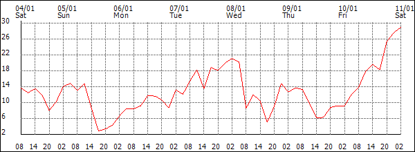 Wind (km/h)