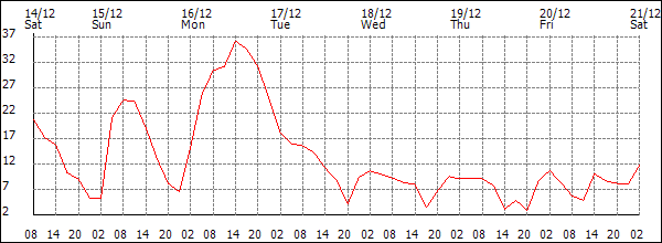 Wind (km/h)