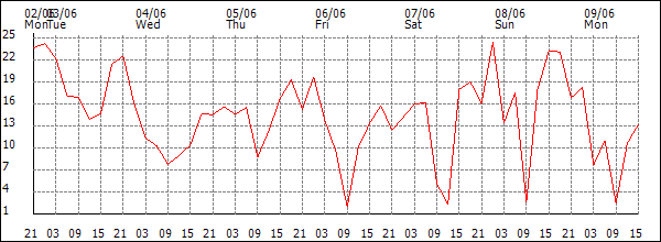 Wind (km/h)
