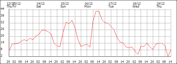 Wind (km/h)