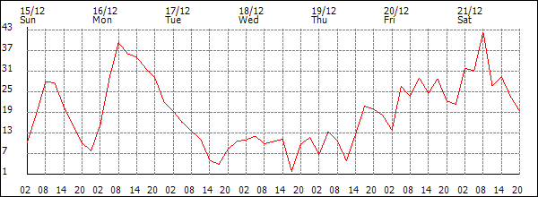 Wind (km/h)