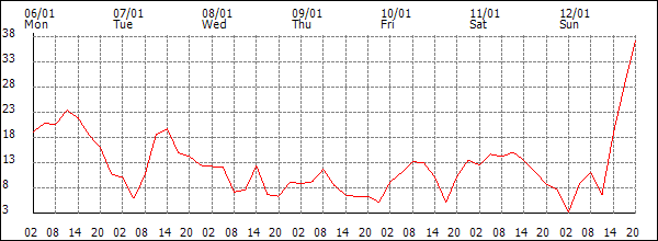 Wind (km/h)