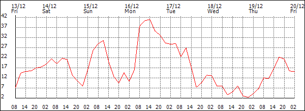 Wind (km/h)