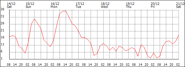 Wind (km/h)