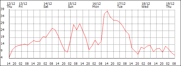 Wind (km/h)