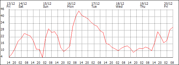 Wind (km/h)