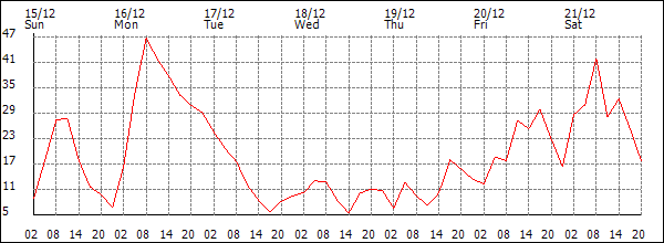 Wind (km/h)