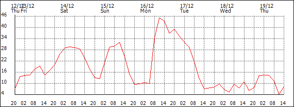 Wind (km/h)