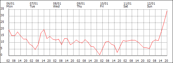 Wind (km/h)