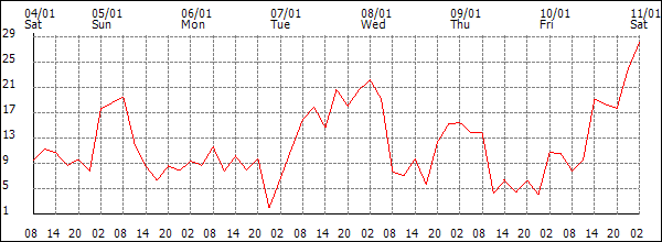 Wind (km/h)