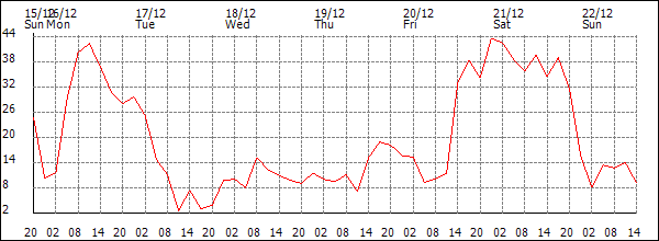 Wind (km/h)