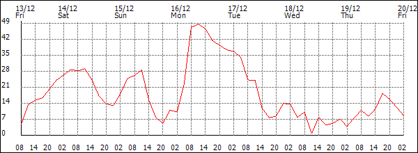 Wind (km/h)