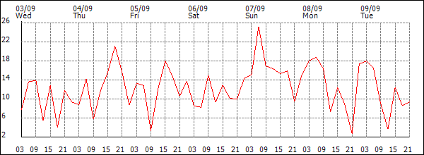Wind (km/h)