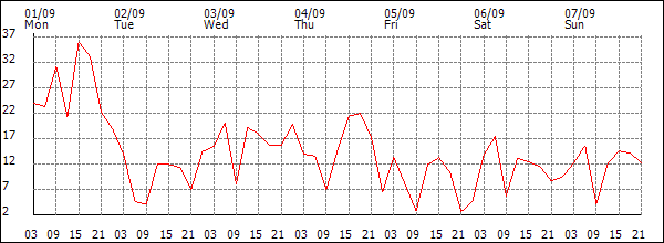 Wind (km/h)