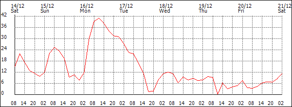 Wind (km/h)