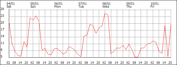 Wind (km/h)