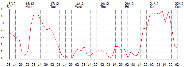 Wind (km/h)