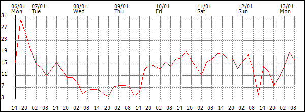 Wind (km/h)