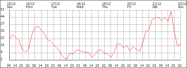 Wind (km/h)