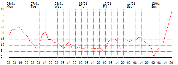 Wind (km/h)