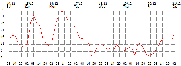 Wind (km/h)