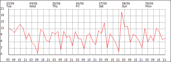 Wind (km/h)
