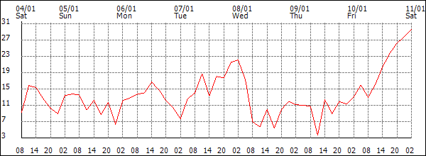 Wind (km/h)