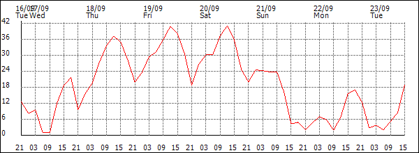 Wind (km/h)