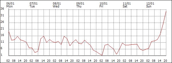 Wind (km/h)