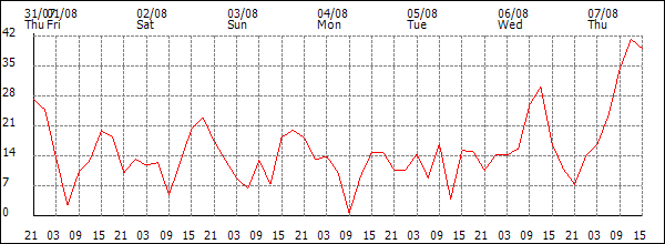 Wind (km/h)
