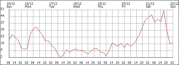 Wind (km/h)