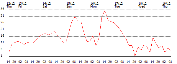 Wind (km/h)