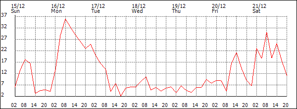 Wind (km/h)