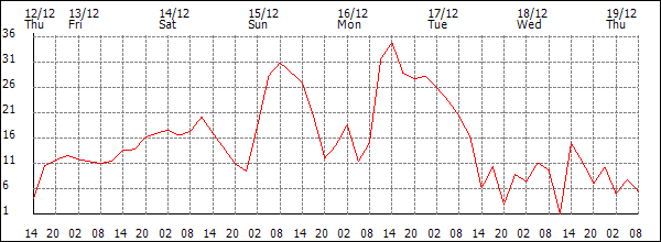 Wind (km/h)